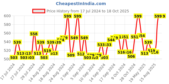 ajio.com heelium Pack of 2 Textured Ankle-Length Socks heelium Price History Graph from 17 Jul 2024 to 17 Oct 2025