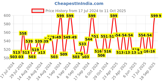 ajio.com heelium Pack of 2 Textured Ankle-Length Socks heelium Price History Graph from 17 Jul 2024 to 11 Oct 2025