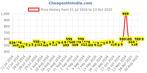 ajio.com heelium Pack of 2 Textured Ankle-Length Socks heelium Price History Graph from 11 Jul 2024 to 13 Oct 2025