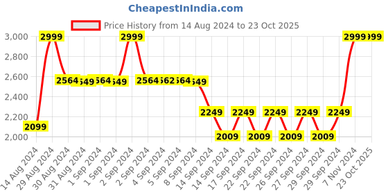 ajio.com heelium Pack of 3 600 GSM Bamboo Bath Towels - Odour Free Super Absorbent & Soft heelium Price History Graph from 14 Aug 2024 to 23 Oct 2025