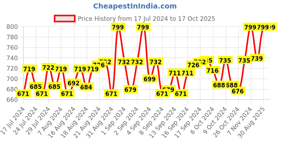 ajio.com heelium Pack of 3 Ankle-Length Everyday Socks heelium Price History Graph from 17 Jul 2024 to 15 Oct 2025