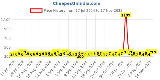 ajio.com heelium Pack of 3 Ankle-Length Socks heelium Price History Graph from 17 Jul 2024 to 17 Nov 2025