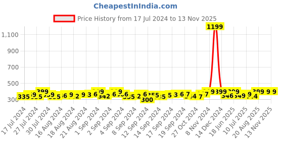 ajio.com heelium Pack of 3 Ankle-Length Socks heelium Price History Graph from 17 Jul 2024 to 13 Nov 2025