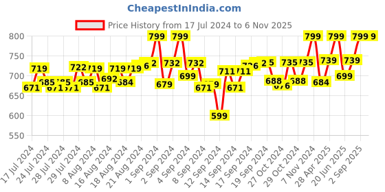 ajio.com heelium Pack of 3 Ankle-Length Socks heelium Price History Graph from 17 Jul 2024 to 5 Nov 2025