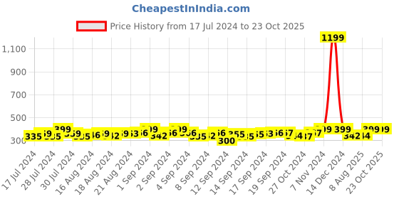 ajio.com heelium Pack of 3 Ankle-Length Socks heelium Price History Graph from 17 Jul 2024 to 22 Oct 2025