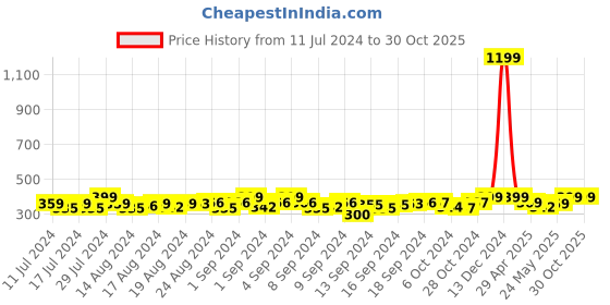ajio.com heelium Pack of 3 Ankle-Length Socks heelium Price History Graph from 11 Jul 2024 to 30 Oct 2025