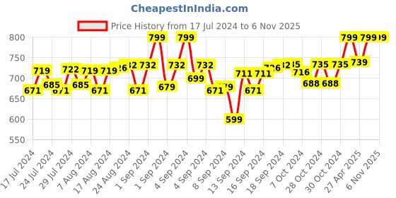 ajio.com heelium Pack of 3 Ankle-Length Socks heelium Price History Graph from 17 Jul 2024 to 6 Nov 2025
