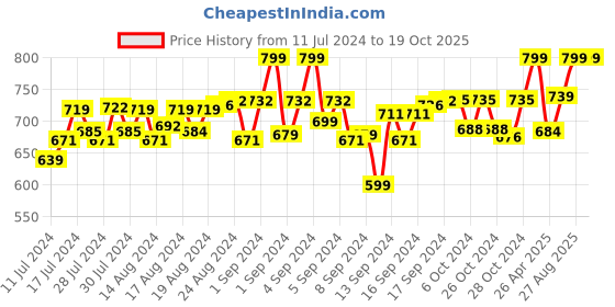 ajio.com heelium Pack of 3 Ankle-Length Socks heelium Price History Graph from 11 Jul 2024 to 17 Oct 2025