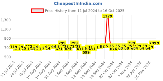 ajio.com heelium Pack of 3 Ankle-Length Socks heelium Price History Graph from 11 Jul 2024 to 16 Oct 2025