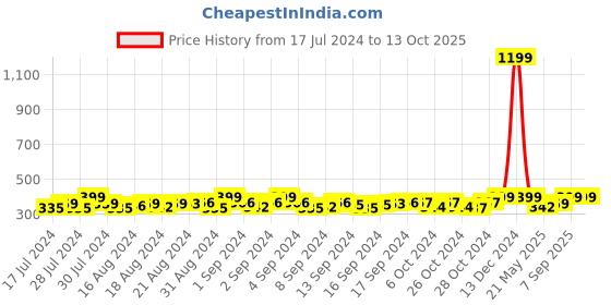 ajio.com heelium Pack of 3 Ankle-Length Socks heelium Price History Graph from 17 Jul 2024 to 13 Oct 2025