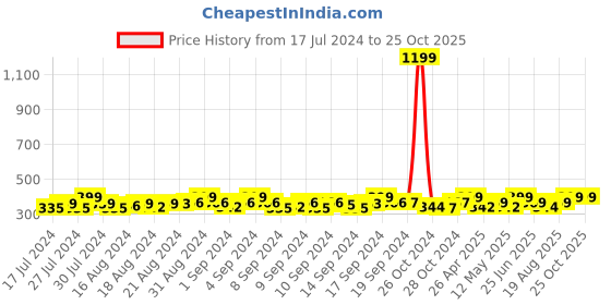 ajio.com heelium Pack of 3 Ankle-Length Socks heelium Price History Graph from 17 Jul 2024 to 24 Oct 2025