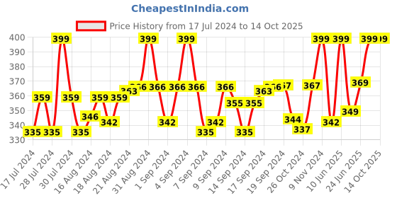 ajio.com heelium Pack of 3 Ankle-Length Socks heelium Price History Graph from 17 Jul 2024 to 14 Oct 2025