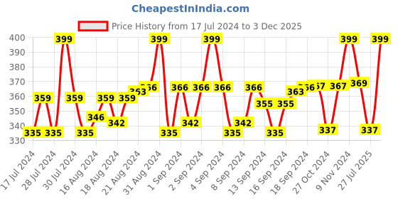 ajio.com heelium Pack of 3 Ankle-Length Socks heelium Price History Graph from 17 Jul 2024 to 3 Dec 2025