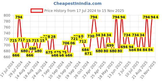 ajio.com heelium Pack of 3 Ankle-Length Socks heelium Price History Graph from 17 Jul 2024 to 15 Nov 2025