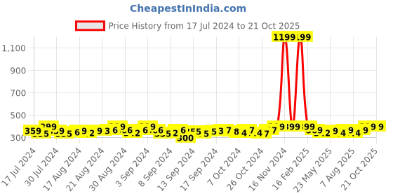 ajio.com heelium Pack of 3 Ankle-Length Socks heelium Price History Graph from 17 Jul 2024 to 19 Oct 2025
