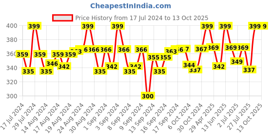 ajio.com heelium Pack of 3 Ankle-Length Socks heelium Price History Graph from 17 Jul 2024 to 13 Oct 2025