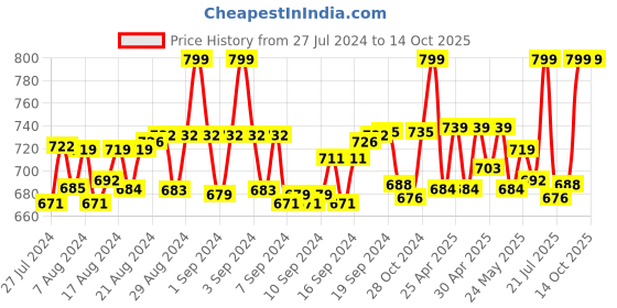 ajio.com heelium Pack of 3 Ankle-Length Socks heelium Price History Graph from 27 Jul 2024 to 13 Oct 2025