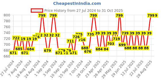 ajio.com heelium Pack of 3 Ankle-Length Socks heelium Price History Graph from 27 Jul 2024 to 31 Oct 2025