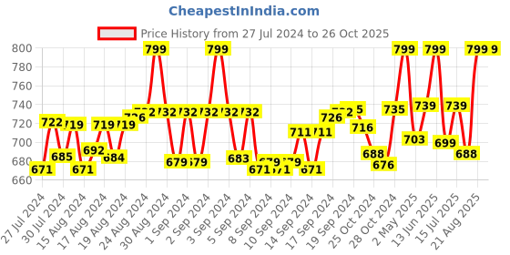 ajio.com heelium Pack of 3 Ankle-Length Socks heelium Price History Graph from 27 Jul 2024 to 26 Oct 2025