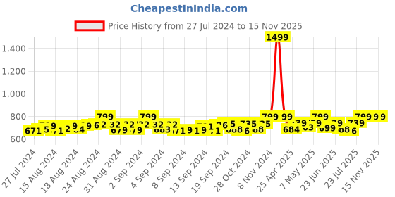 ajio.com heelium Pack of 3 Ankle-Length Socks heelium Price History Graph from 27 Jul 2024 to 14 Nov 2025