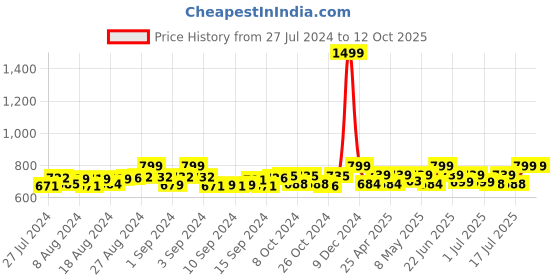 ajio.com heelium Pack of 3 Ankle-Length Socks heelium Price History Graph from 27 Jul 2024 to 11 Oct 2025