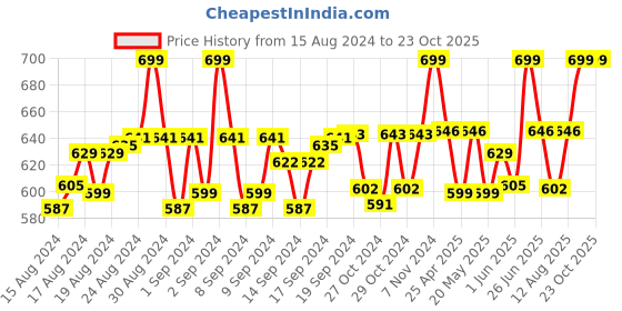 ajio.com heelium Pack of 3 Bamboo Bandanas heelium Price History Graph from 15 Aug 2024 to 23 Oct 2025