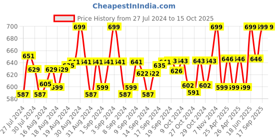 ajio.com heelium Pack of 3 Bamboo Bandanas - Odour Free & Breathable heelium Price History Graph from 27 Jul 2024 to 15 Oct 2025