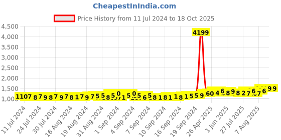ajio.com heelium Pack of 3 Bamboo Compression Socks - Odour Free & Comfortable heelium Price History Graph from 11 Jul 2024 to 17 Oct 2025