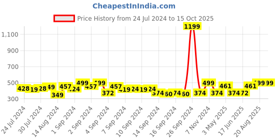 ajio.com heelium Pack of 3 Bamboo Face Towels - Odour Free Quick Absorbent & Soft heelium Price History Graph from 24 Jul 2024 to 14 Oct 2025