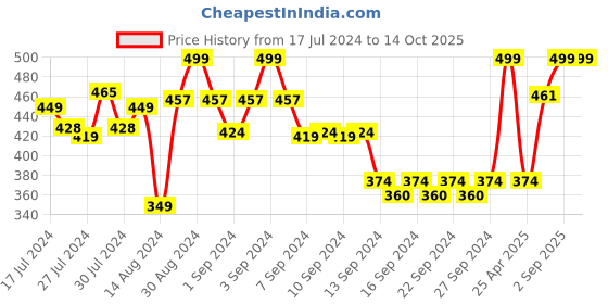 ajio.com heelium Pack of 3 Bamboo Face Towels - Odour Free Quick Absorbent & Soft heelium Price History Graph from 17 Jul 2024 to 14 Oct 2025