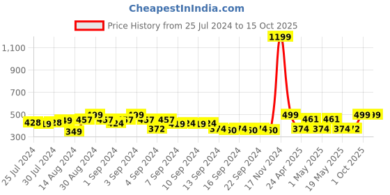 ajio.com heelium Pack of 3 Bamboo Face Towels - Odour Free Quick Absorbent & Soft heelium Price History Graph from 25 Jul 2024 to 14 Oct 2025