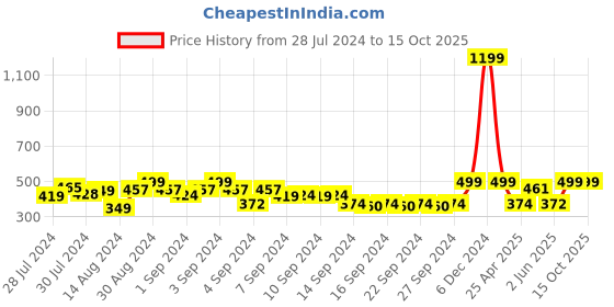 ajio.com heelium Pack of 3 Bamboo Face Towels - Odour Free Quick Absorbent & Soft heelium Price History Graph from 28 Jul 2024 to 15 Oct 2025