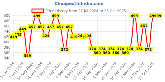 ajio.com heelium Pack of 3 Bamboo Face Towels - Odour Free Quick Absorbent & Soft heelium Price History Graph from 27 Jul 2024 to 21 Oct 2025