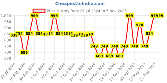 ajio.com heelium Pack of 3 Bamboo Hand Towels heelium Price History Graph from 27 Jul 2024 to 5 Nov 2025