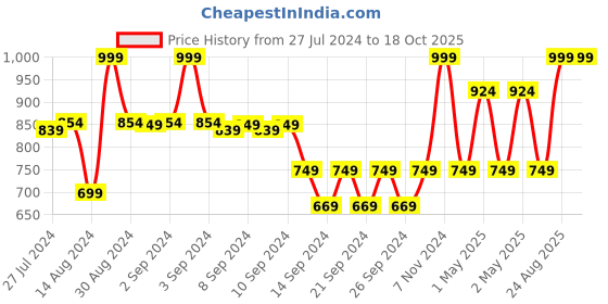 ajio.com heelium Pack of 3 Bamboo Hand Towels heelium Price History Graph from 27 Jul 2024 to 18 Oct 2025