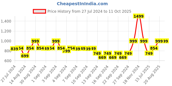 ajio.com heelium Pack of 3 Bamboo Hand Towels - Odour Free & Soft heelium Price History Graph from 27 Jul 2024 to 11 Oct 2025