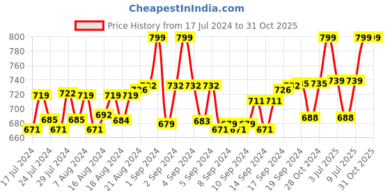 ajio.com heelium Pack of 3 Bamboo Men Crew Socks - Odour Free & Breathable heelium Price History Graph from 17 Jul 2024 to 31 Oct 2025