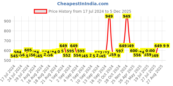 ajio.com heelium Pack of 3 Bamboo Men Crew Socks - Odour Free Thin & Lightweight heelium Price History Graph from 17 Jul 2024 to 4 Dec 2025