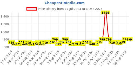 ajio.com heelium Pack of 3 Bamboo Men Crew Stripes Socks - Odour Free & Breathable heelium Price History Graph from 17 Jul 2024 to 5 Dec 2025
