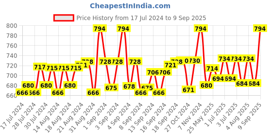 ajio.com heelium Pack of 3 Men Ankle-Length Socks heelium Price History Graph from 17 Jul 2024 to 9 Sep 2025