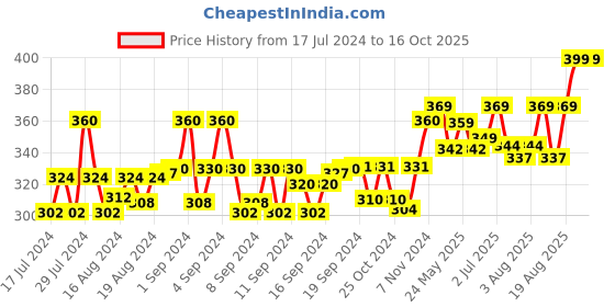 ajio.com heelium Pack of 3 Men No-Show Socks heelium Price History Graph from 17 Jul 2024 to 15 Oct 2025