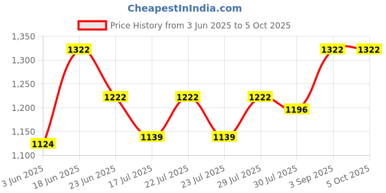 ajio.com heelium Pack Of 3 Men Regular Fit Logo Print Trunks with Elasticated Waist heelium Price History Graph from 3 Jun 2025 to 4 Oct 2025