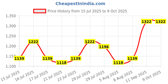 ajio.com heelium Pack Of 3 Men Regular Fit Trunks with Elasticated Waist heelium Price History Graph from 15 Jul 2025 to 8 Oct 2025