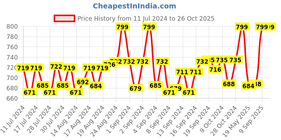 ajio.com heelium Pack of 3 Mid-Calf Length Bamboo Socks heelium Price History Graph from 11 Jul 2024 to 26 Oct 2025