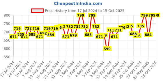 ajio.com heelium Pack of 3 Mid-Calf Length Socks heelium Price History Graph from 17 Jul 2024 to 14 Oct 2025