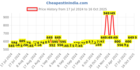 ajio.com heelium Pack of 3 Mid-Calf Length Socks heelium Price History Graph from 17 Jul 2024 to 16 Oct 2025