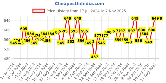 ajio.com heelium Pack of 3 Mid-Calf Length Socks heelium Price History Graph from 17 Jul 2024 to 6 Nov 2025