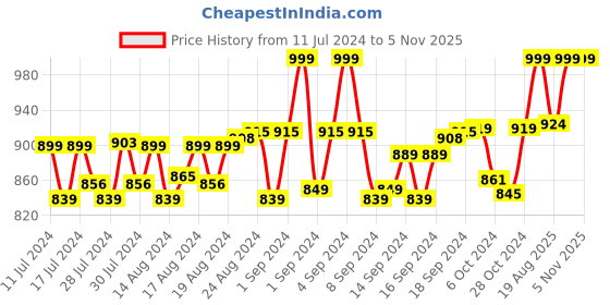 ajio.com heelium Pack of 3 Mid-Calf Length Socks heelium Price History Graph from 11 Jul 2024 to 5 Nov 2025