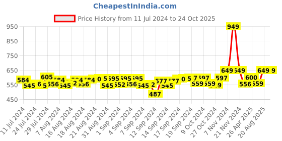 ajio.com heelium Pack of 3 Mid-Calf Length Socks heelium Price History Graph from 11 Jul 2024 to 24 Oct 2025