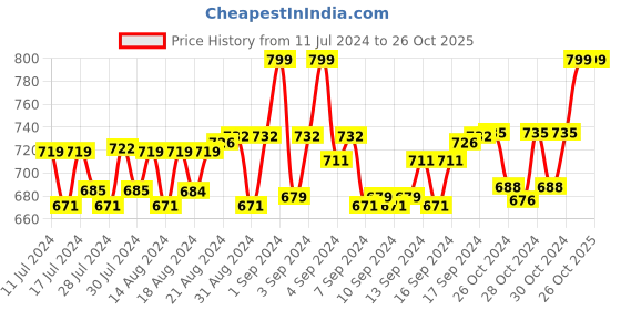ajio.com heelium Pack of 3 Mid-Calf Length Socks heelium Price History Graph from 11 Jul 2024 to 26 Oct 2025
